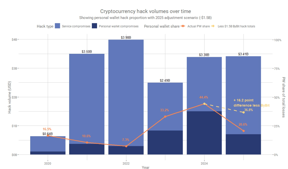 Chuyên gia cảnh báo 80% các dự án tiền điện tử bị hack sẽ không bao giờ "phục hồi hoàn toàn"